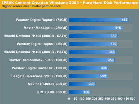 IPEAK Content Creation Winstone 2004 - Pure Hard Disk Performance
